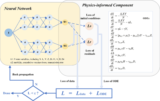 Figure 1 for Physics-informed deep learning for infectious disease forecasting