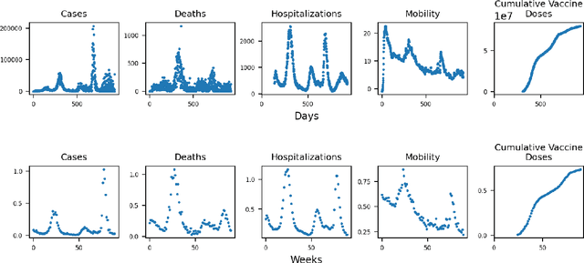 Figure 3 for Physics-informed deep learning for infectious disease forecasting