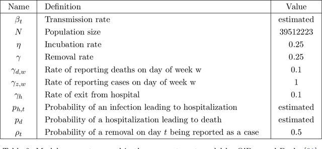 Figure 4 for Physics-informed deep learning for infectious disease forecasting