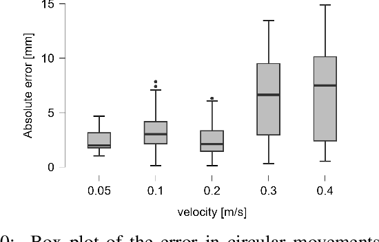 Figure 2 for Evaluating the precision of the HTC VIVE Ultimate Tracker with robotic and human movements under varied environmental conditions