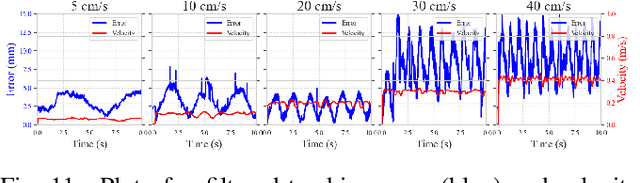 Figure 3 for Evaluating the precision of the HTC VIVE Ultimate Tracker with robotic and human movements under varied environmental conditions