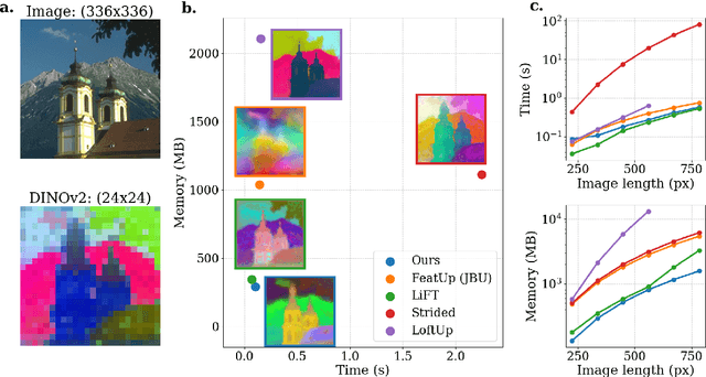 Figure 4 for Maybe you don't need a U-Net: convolutional feature upsampling for materials micrograph segmentation