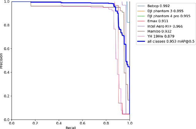 Figure 4 for Drone-type-Set: Drone types detection benchmark for drone detection and tracking