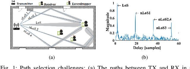 Figure 1 for BeamSec: A Practical mmWave Physical Layer Security Scheme Against Strong Adversaries