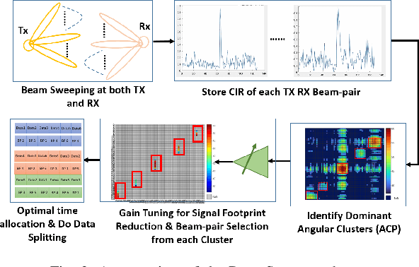 Figure 2 for BeamSec: A Practical mmWave Physical Layer Security Scheme Against Strong Adversaries