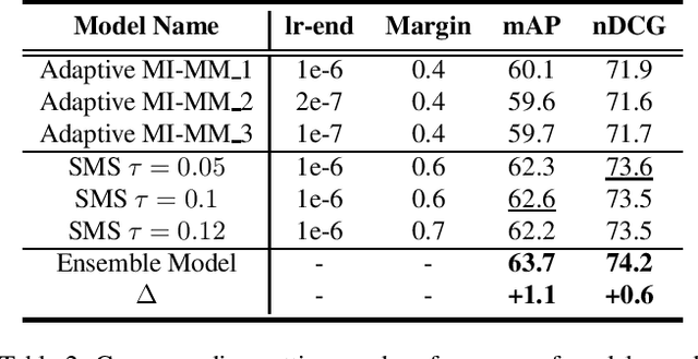 Figure 2 for Symmetric Multi-Similarity Loss for EPIC-KITCHENS-100 Multi-Instance Retrieval Challenge 2024