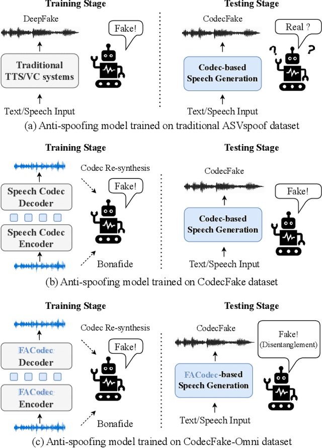 Figure 1 for CodecFake-Omni: A Large-Scale Codec-based Deepfake Speech Dataset