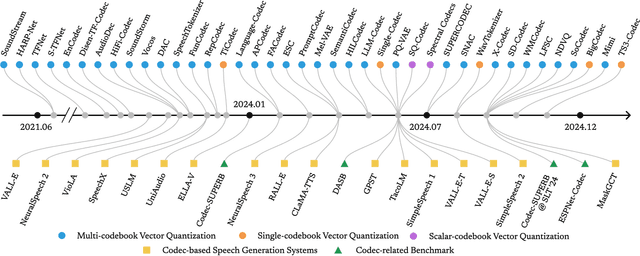 Figure 2 for CodecFake-Omni: A Large-Scale Codec-based Deepfake Speech Dataset