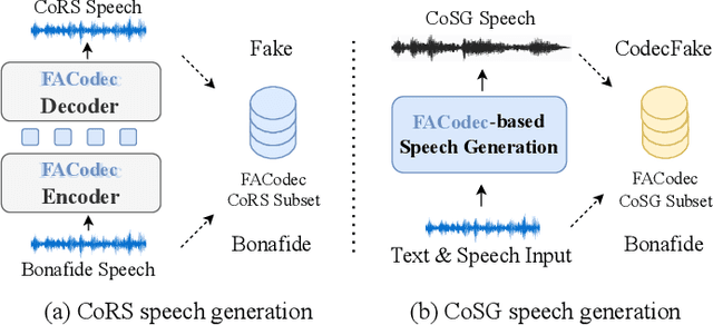 Figure 4 for CodecFake-Omni: A Large-Scale Codec-based Deepfake Speech Dataset