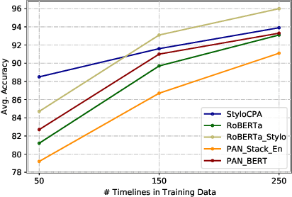 Figure 4 for Stylometric Detection of AI-Generated Text in Twitter Timelines