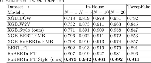 Figure 3 for Stylometric Detection of AI-Generated Text in Twitter Timelines