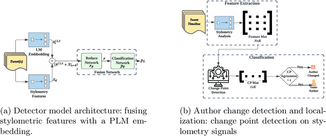 Figure 2 for Stylometric Detection of AI-Generated Text in Twitter Timelines