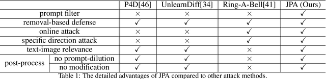 Figure 1 for Jailbreaking Prompt Attack: A Controllable Adversarial Attack against Diffusion Models