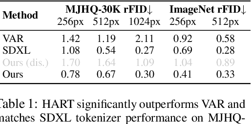 Figure 1 for HART: Efficient Visual Generation with Hybrid Autoregressive Transformer