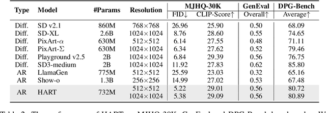 Figure 3 for HART: Efficient Visual Generation with Hybrid Autoregressive Transformer