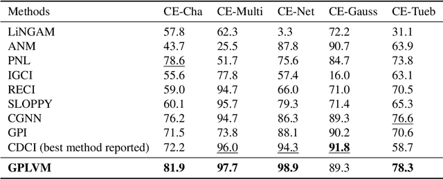 Figure 2 for Causal Discovery using Bayesian Model Selection