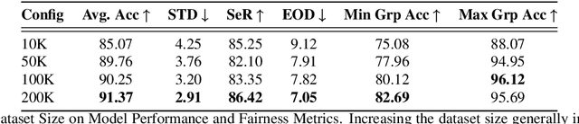 Figure 4 for A Self-Supervised Learning Pipeline for Demographically Fair Facial Attribute Classification