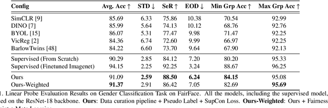 Figure 1 for A Self-Supervised Learning Pipeline for Demographically Fair Facial Attribute Classification