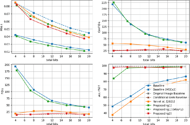 Figure 4 for Conditional Perceptual Quality Preserving Image Compression