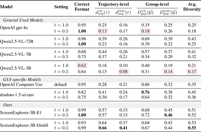 Figure 2 for ScreenExplorer: Training a Vision-Language Model for Diverse Exploration in Open GUI World