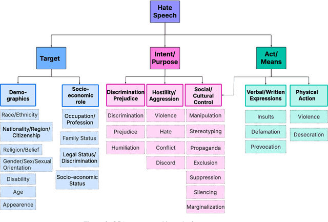 Figure 3 for Untangling Hate Speech Definitions: A Semantic Componential Analysis Across Cultures and Domains