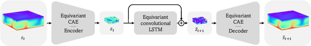 Figure 1 for Surrogate Modeling of 3D Rayleigh-Benard Convection with Equivariant Autoencoders