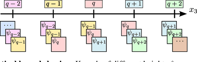 Figure 3 for Surrogate Modeling of 3D Rayleigh-Benard Convection with Equivariant Autoencoders