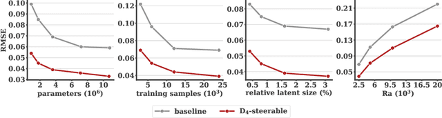 Figure 4 for Surrogate Modeling of 3D Rayleigh-Benard Convection with Equivariant Autoencoders