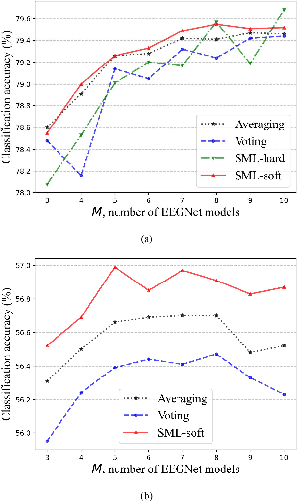 Figure 4 for T-TIME: Test-Time Information Maximization Ensemble for Plug-and-Play BCIs