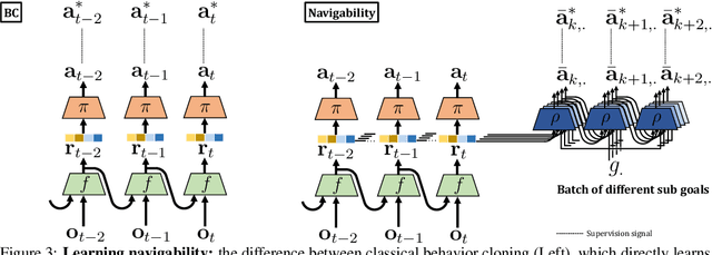 Figure 4 for Learning with a Mole: Transferable latent spatial representations for navigation without reconstruction