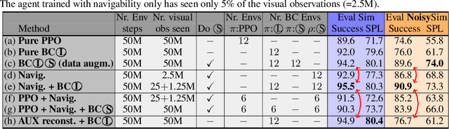 Figure 2 for Learning with a Mole: Transferable latent spatial representations for navigation without reconstruction