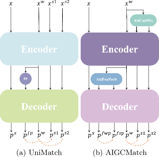 Figure 4 for Attention-Guided Perturbation for Consistency Regularization in Semi-Supervised Medical Image Segmentation