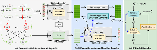 Figure 1 for Effective Generation of Feasible Solutions for Integer Programming via Guided Diffusion