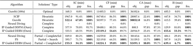 Figure 2 for Effective Generation of Feasible Solutions for Integer Programming via Guided Diffusion