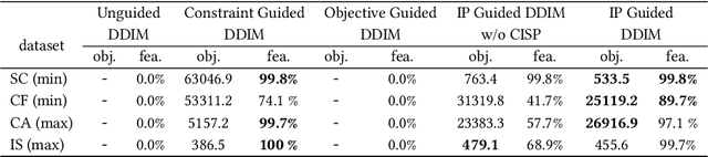 Figure 4 for Effective Generation of Feasible Solutions for Integer Programming via Guided Diffusion