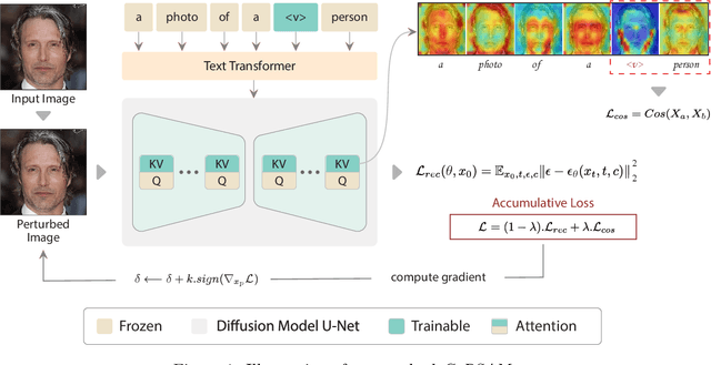 Figure 1 for Privacy Protection in Personalized Diffusion Models via Targeted Cross-Attention Adversarial Attack