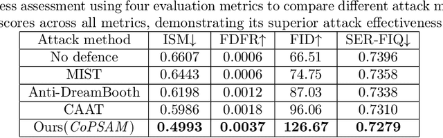 Figure 2 for Privacy Protection in Personalized Diffusion Models via Targeted Cross-Attention Adversarial Attack