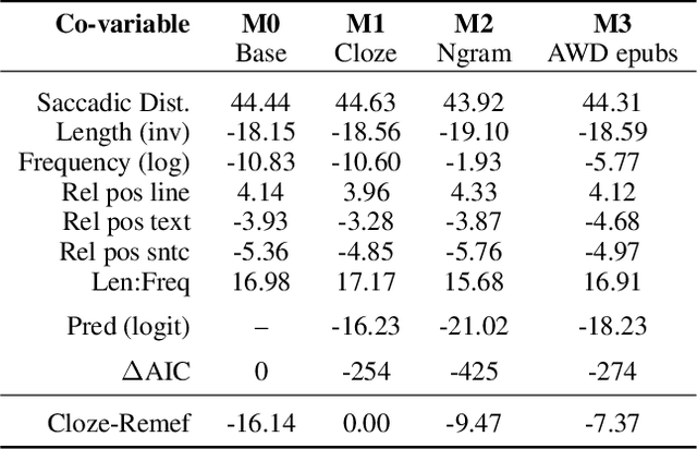 Figure 2 for Modeling cognitive processes of natural reading with transformer-based Language Models