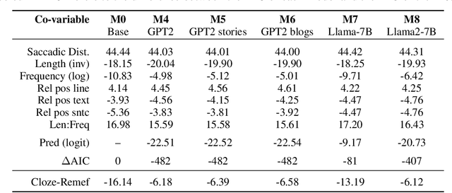 Figure 3 for Modeling cognitive processes of natural reading with transformer-based Language Models