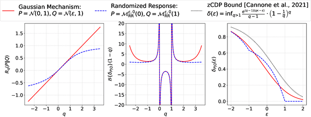 Figure 1 for Laplace Transform Interpretation of Differential Privacy