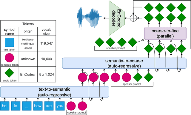 Figure 1 for Evaluating Text-to-Speech Synthesis from a Large Discrete Token-based Speech Language Model