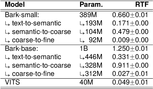 Figure 2 for Evaluating Text-to-Speech Synthesis from a Large Discrete Token-based Speech Language Model