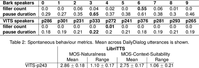 Figure 4 for Evaluating Text-to-Speech Synthesis from a Large Discrete Token-based Speech Language Model