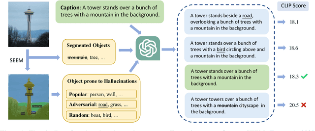 Figure 1 for Investigating and Mitigating Object Hallucinations in Pretrained Vision-Language (CLIP) Models