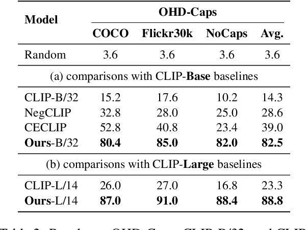 Figure 3 for Investigating and Mitigating Object Hallucinations in Pretrained Vision-Language (CLIP) Models