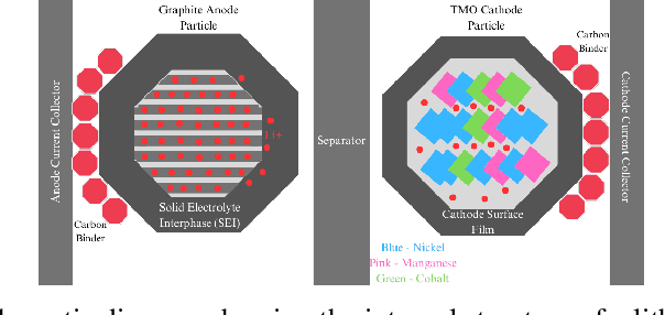 Figure 1 for A Scientific Machine Learning Approach for Predicting and Forecasting Battery Degradation in Electric Vehicles