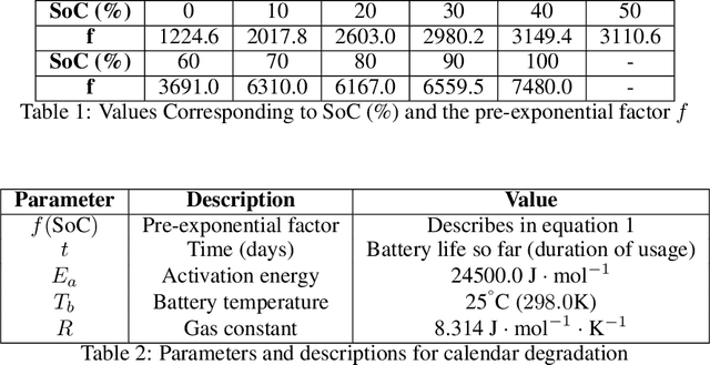 Figure 2 for A Scientific Machine Learning Approach for Predicting and Forecasting Battery Degradation in Electric Vehicles