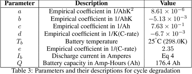 Figure 4 for A Scientific Machine Learning Approach for Predicting and Forecasting Battery Degradation in Electric Vehicles