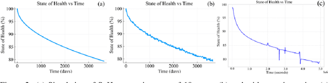 Figure 3 for A Scientific Machine Learning Approach for Predicting and Forecasting Battery Degradation in Electric Vehicles