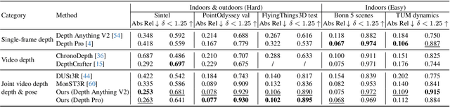 Figure 3 for Align3R: Aligned Monocular Depth Estimation for Dynamic Videos